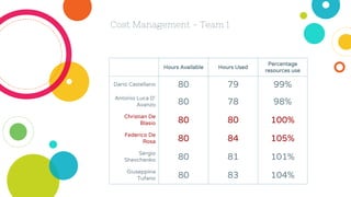 Cost Management - Team 1
Hours Available Hours Used
Percentage
resources use
Dario Castellano 80 79 99%
Antonio Luca D’
Avanzo 80 78 98%
Christian De
Blasio 80 80 100%
Federico De
Rosa 80 84 105%
Sergio
Shevchenko 80 81 101%
Giuseppina
Tufano 80 83 104%
 