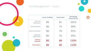 Cost Management - Team 2
Hours Available Hours Used
Percentage
resources use
Carlo Di
Domenico 80 81 101%
Fabio Esposito 80 73 99%
Alina Korniychuk 80 79 91%
Pasquale
Martiniello 80 75 94%
Fabiano
Pecorelli 80 88 110%
Elvira Zanin 80 90 113%
 