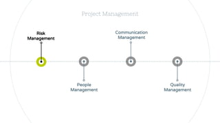 Communication
Management
People
Management
Project Management
Risk
Management
Quality
Management
 