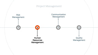 Communication
Management
Human
Resources
Management
Project Management
Risk
Management
Quality
Management
 