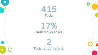 415
Tasks
2
Task not completed
17%
Rolled over tasks
 