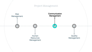 Communication
Management
Human
Resources
Management
Project Management
Risk
Management
Quality
Management
 