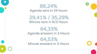 88,24%
Agenda sent in 24 hours
64,33%
Agenda answers in 3 Hours
29,41% / 35,29%
Minute sent in 6/3 Hours
64,53%
Minute answers in 3 Hours
 