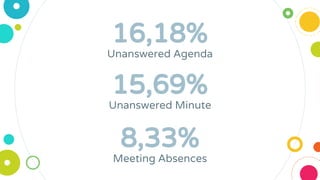 16,18%
Unanswered Agenda
15,69%
Unanswered Minute
8,33%
Meeting Absences
 