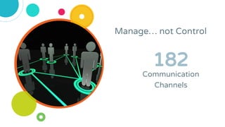Manage… not Control
182
Communication
Channels
 