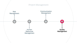 Communication
Management
Human
Resources
Management
Project Management
Risk
Management
Quality
Management
 