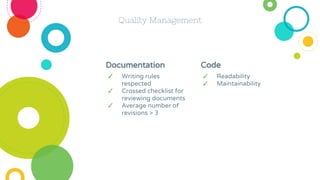 Documentation
✓ Writing rules
respected
✓ Crossed checklist for
reviewing documents
✓ Average number of
revisions > 3
Code
✓ Readability
✓ Maintainability
Quality Management
 