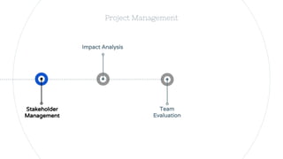 Team
Evaluation
Project Management
Stakeholder
Management
Impact Analysis
 