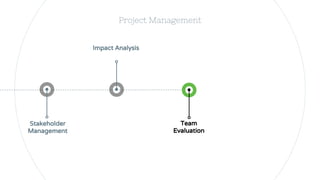Team
Evaluation
Project Management
Stakeholder
Management
Impact Analysis
 