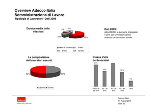Overview Adecco Italia
Somministrazione di Lavoro
Tipologia di Lavoratori –Dati 2009


         Durata media delle            11%         7%                                      Dati 2009:
             missioni                                                                      oltre 80.000 le persone impiegate;
                                                                                           il 30% dei lavoratori hanno
                                     20%                              62%                  ottenuto un contratto stabile.



                                      meno di un mese   1 - 3 mesi
                                      3 - 6 mesi        6 - 12 mesi


          La composizione                                                   Classe d’età
         dei lavoratori assunti                                             dei lavoratori         29%
                                                                             27%



                                                                                         19%
                                                                                                              18%

         50%                               50%

                                                                                                                        7%




                    Uomini   Donne                                          minori di   25 - 29   30 - 39    40 - 49    oltre
                                                                            25 anni      anni      anni       anni




                                                                                                            Adecco Italia
                                                                                                            31 August 2010
                                                                                                            Slide 10
 
