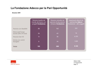 La Fondazione Adecco per la Pari Opportunità
 Risultati 2009




                                               Adecco Italia
                                               31 August 2010
                                               Slide 17
 