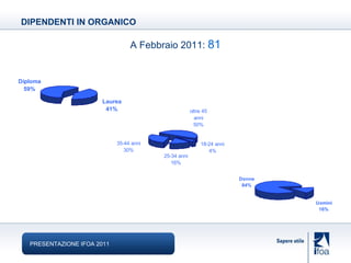 A Febbraio 2011:   81 DIPENDENTI IN   ORGANICO PRESENTAZIONE IFOA 2011 