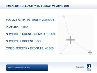 DIMENSIONE   DELL’ATTIVITA’ FORMATIVA ANNO 2010 PRESENTAZIONE IFOA 2011 VOLUME ATTIVITA’: circa  14.200.000   €   INIZIATIVE:  1.852 NUMERO PERSONE FORMATE:  10.538 NUMERO DI DOCENTI :  829 ORE DI DOCENZA EROGATE:  46.036 