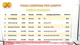 N. Pacchetto Costo Periodo Guadagno Guadagno giornaliero Settimana
1. Fast Blogging $25 Mensile $5 $5 $25
2. Nest Learning $100 Mensile $8 $5+$8= $13 $65
3. Business Training $800 Annuale $10 $5+$8+$10= $23 $115
4. Invoxia Apps $1.600 Annuale $15 $5+$8+$10+$15= $38 $190
5. Fittep Found $2.500 Annuale $25 $5+$8+$10+$15+$25= $63 $315
6. Zona Pocket $3.500 Annuale $50 $5+$8+$10+$15+$25+$50= $113 $565
PIANO COMPENSI PER COMPITI
Per guadagnare il compenso di ogni piano bisogna avere il piano precedente
Es. per guadagnare 13$ giornalieri con Nest Learning bisogna avere attivo 1 fast blogging + un Nest learning, cosi per
quelli successivi.
 