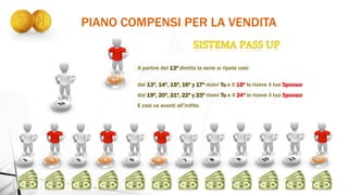 PIANO COMPENSI PER LA VENDITA
A partire del 13º diretto la serie si ripete così:
dal 13º, 14º, 15º, 16º y 17º ricevi Tu e il 18º lo riceve il tuo Sponsor
dal 19º, 20º, 21º, 22º y 23º ricevi Tu e il 24º lo riceve il tuo Sponsor
E cosi va avanti all’inifito.
 