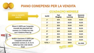 Ricevi il 100% per l’acquisto
mensile dei pacchetti del
numero 1 e 2 della tua rete
con il sistema Pass Up
Iscritti
Fast
Blogging
Nest
Learning
Ganancia
Mensual
1º $25 $100 $125
3º $25 $100 $125
5º $25 $100 $125
7º $25 $100 $125
8º $25 $100 $125
9º $25 $100 $125
10º $25 $100 $125
11º $25 $100 $125
TOTAL = $200 $800 $1.000
CON 11 ISCRITTI
DIRETTI
$1.000
PIANO COMEPENSI PER LA VENDITA
Inoltre riceviamo il 100% per
l’acquisto annuale dei
pacchetti numero 3, 4, 5 e 6
della tua rete e dei clienti
finali
 
