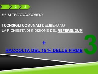 3
SE SI TROVA ACCORDO
I CONSIGLI COMUNALI DELIBERANO
LA RICHIESTA DI INDIZIONE DEL REFERENDUM
+
RACCOLTA DEL 15 % DELLE FIRME
1 2 3
 