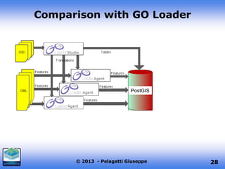 Comparison with GO Loader

PostGIS

© 2013 - Pelagatti Giuseppe

28

 