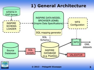 1) General Architecture
schema in
EAP format

INSPIRE
SCHEMA
LOADER

INSPIRE DATA MODEL
BROWSER (IDMB)
(Inspire Data Specifications)

WFS
Configuration

SQL mapping generator
SQL
Schema

WFS

Source
Databases

SQL
scripts

INSPIRE
DATABASE
(e.g. PostGis)

© 2013 - Pelagatti Giuseppe

GML
datasets

VALIDATOR

3

 