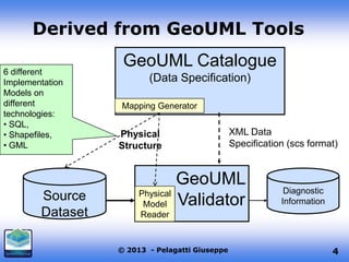 Derived from GeoUML Tools
6 different
Implementation
Models on
different
technologies:
• SQL,
• Shapefiles,
• GML

Source
Dataset

GeoUML Catalogue
(Data Specification)
Mapping Generator

Physical
Structure

XML Data
Specification (scs format)

GeoUML
Physical
Model Validator

Diagnostic
Information

Reader

© 2013 - Pelagatti Giuseppe

4

 