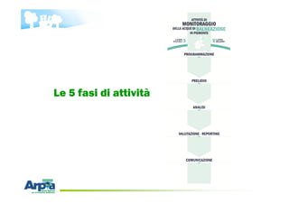 Le 5 fasi di attività
 