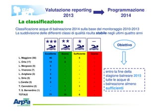 Classificazione acque di balneazione 2014 sulla base del monitoraggio 2010-2013
La suddivisione delle differenti classi di...