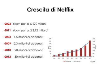 Crescita di Netflix

•2003 ricavi pari a $ 270 milioni

•2011 ricavi pari a $ 3,12 miliardi

•2003   1,5 milioni di abbonati

•2009 12,3 milioni di abbonati

•2010   20 milioni di abbonati

•2012   30 milioni di abbonati
 