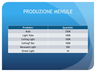 PRODUZIONE MENSILE