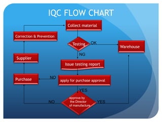 IQC FLOW CHARTCollect material Correction & PreventionTestingOKWarehouseNG SupplierIssue testing reportPurchaseNOapply for purchase approvalYESapprove by the Directorof manufactureNOYES
