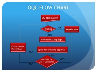 OQC FLOW CHARTQC applicationTestingOKWarehouseNGInform relating dept.Correction & Preventionapply for releasing approvalNOYESYESapprove by GM /  CustomerNO