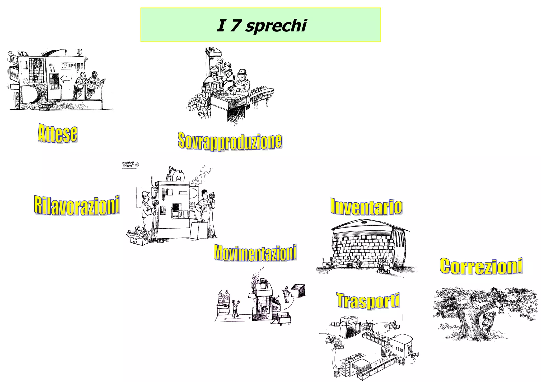 I 7 sprechi Attese Rilavorazioni Sovrapproduzione Movimentazioni Trasporti Correzioni Inventario 