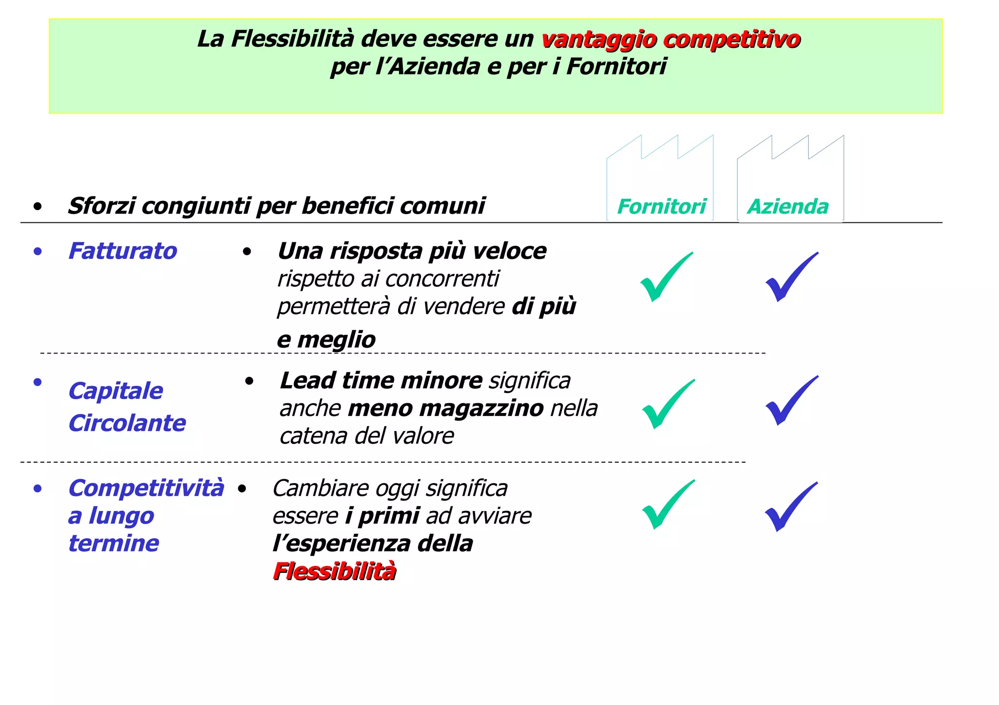 Una risposta più veloce  rispetto ai   concorrenti permetterà di vendere  di più  e meglio Fatturato Lead time minore  significa anche  meno magazzino  nella catena del valore Capitale   Circolante Cambiare oggi significa essere  i primi  ad avviare  l’esperienza della  Flessibilità Competitività a lungo termine Fornitori Sforzi congiunti per benefici comuni La Flessibilità deve essere un  vantaggio competitivo per l’Azienda e per i Fornitori Azienda 