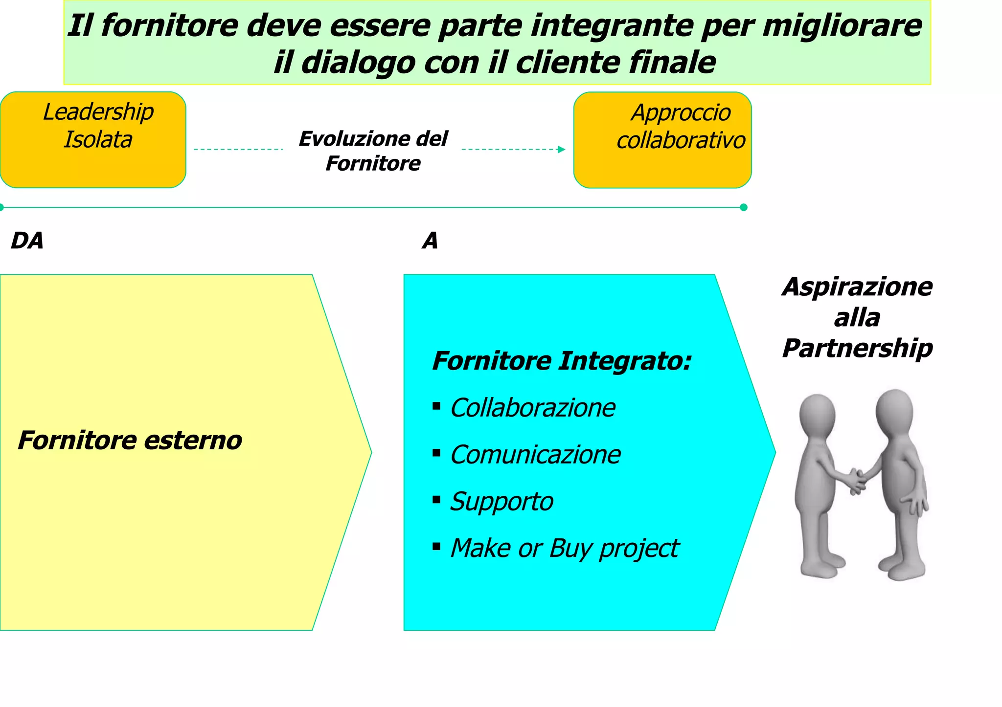Il fornitore deve essere parte integrante per migliorare  il dialogo con il cliente finale  Fornitore Integrato: Collaborazione Comunicazione Supporto Make or Buy project Evoluzione del Fornitore DA A Aspirazione alla Partnership Fornitore esterno Leadership Isolata Approccio collaborativo 