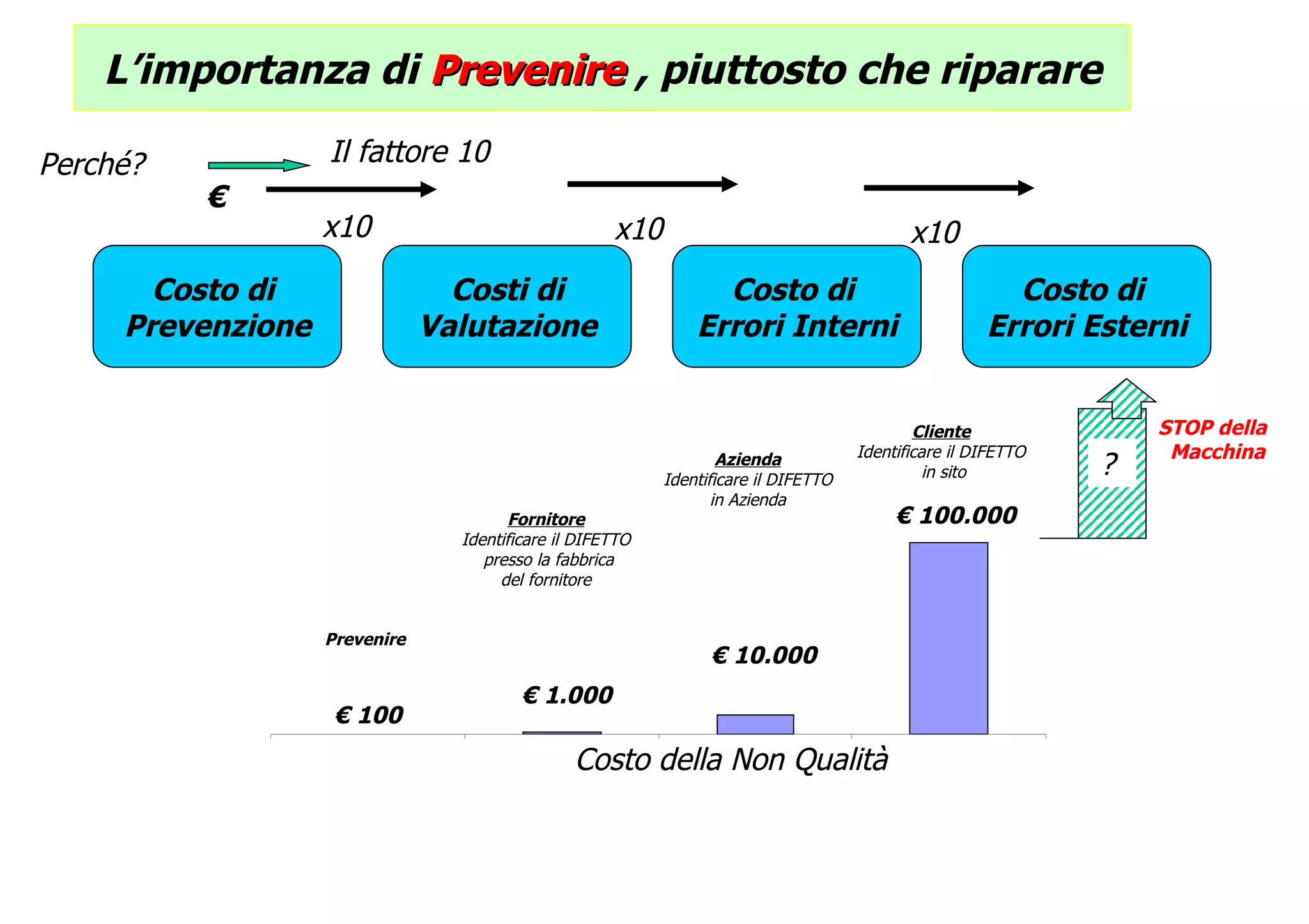 L’importanza di  Prevenire  , piuttosto che riparare Il  fattore  10 Perché ? Costo di  Prevenzione Costi di Valutazione Costo di  Errori Interni Costo di  Errori Esterni x10 x10 x10 € Costo della Non Qualità €  100 €  1.000 €  10.000 €  100.000 Prevenire Fornitore Identificare il DIFETTO  presso la fabbrica  del fornitore  Azienda Identificare il DIFETTO  in Azienda  Cliente Identificare il DIFETTO  in sito ? STOP della  Macchina 