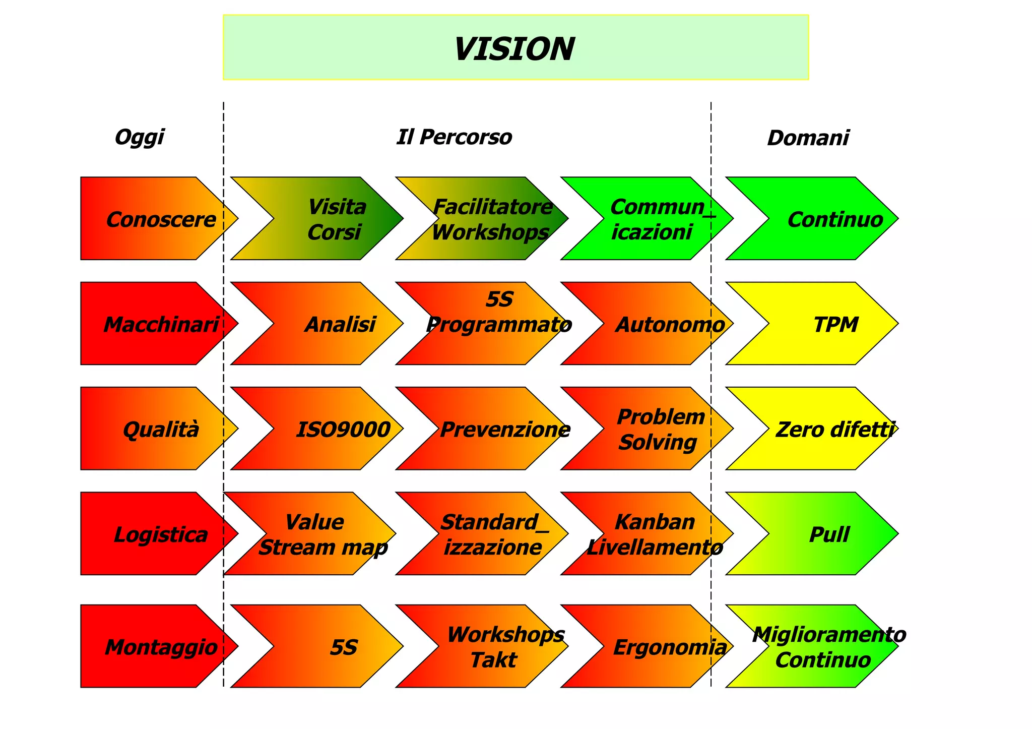 Continuo Commun_ icazioni Facilitatore Workshops  Conoscere Visita  Corsi TPM Autonomo 5S Programmato  Macchinari Analisi Zero difetti Problem Solving Prevenzione  Qualità ISO9000 Pull Kanban Livellamento Standard_ izzazione  Logistica Value  Stream map Miglioramento Continuo Ergonomia Workshops Takt  Montaggio 5S Oggi Il Percorso Domani VISION  