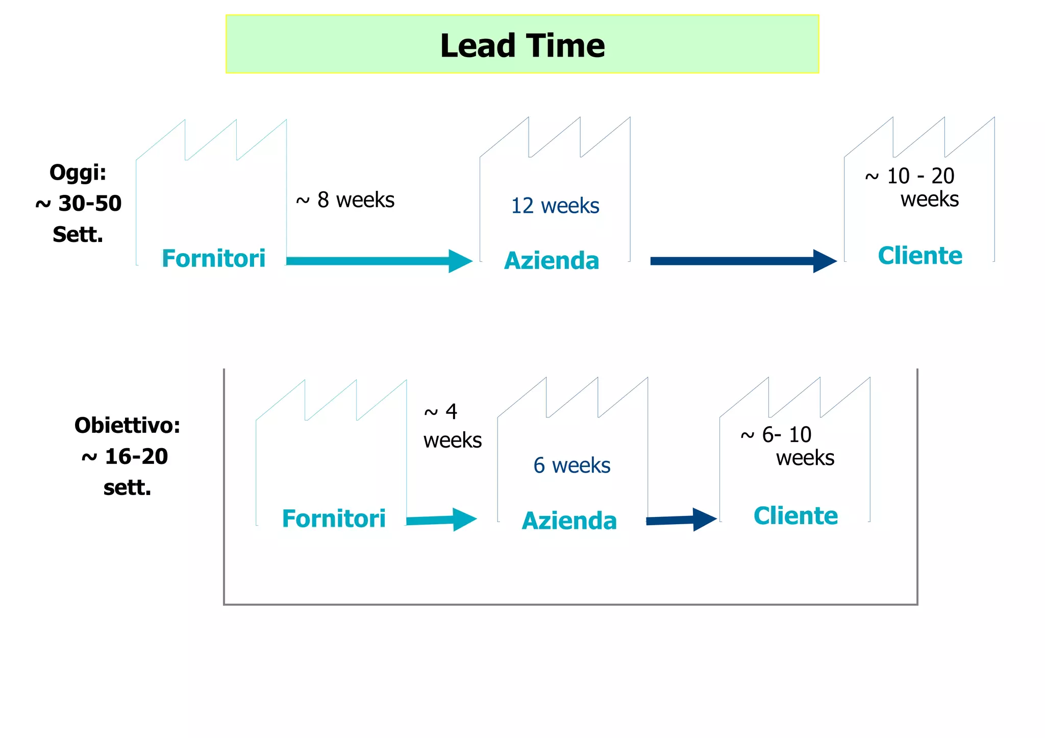 Lead Time Oggi: ~ 30-50 Sett. Obiettivo: ~ 16-20  sett. Fornitori ~ 8 weeks 12 weeks Azienda ~ 10 - 20 weeks Cliente Fornitori ~ 4  weeks 6 weeks Azienda ~ 6- 10 weeks Cliente 