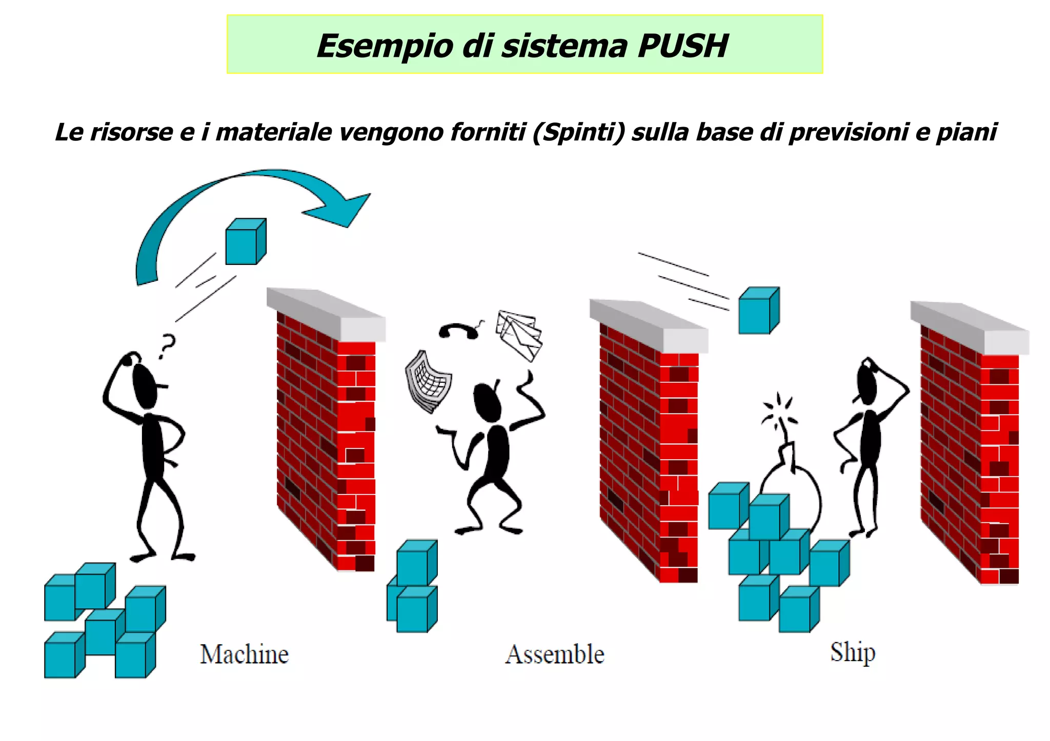 Esempio di sistema PUSH  Le risorse e i materiale vengono forniti (Spinti) sulla base di previsioni e piani 