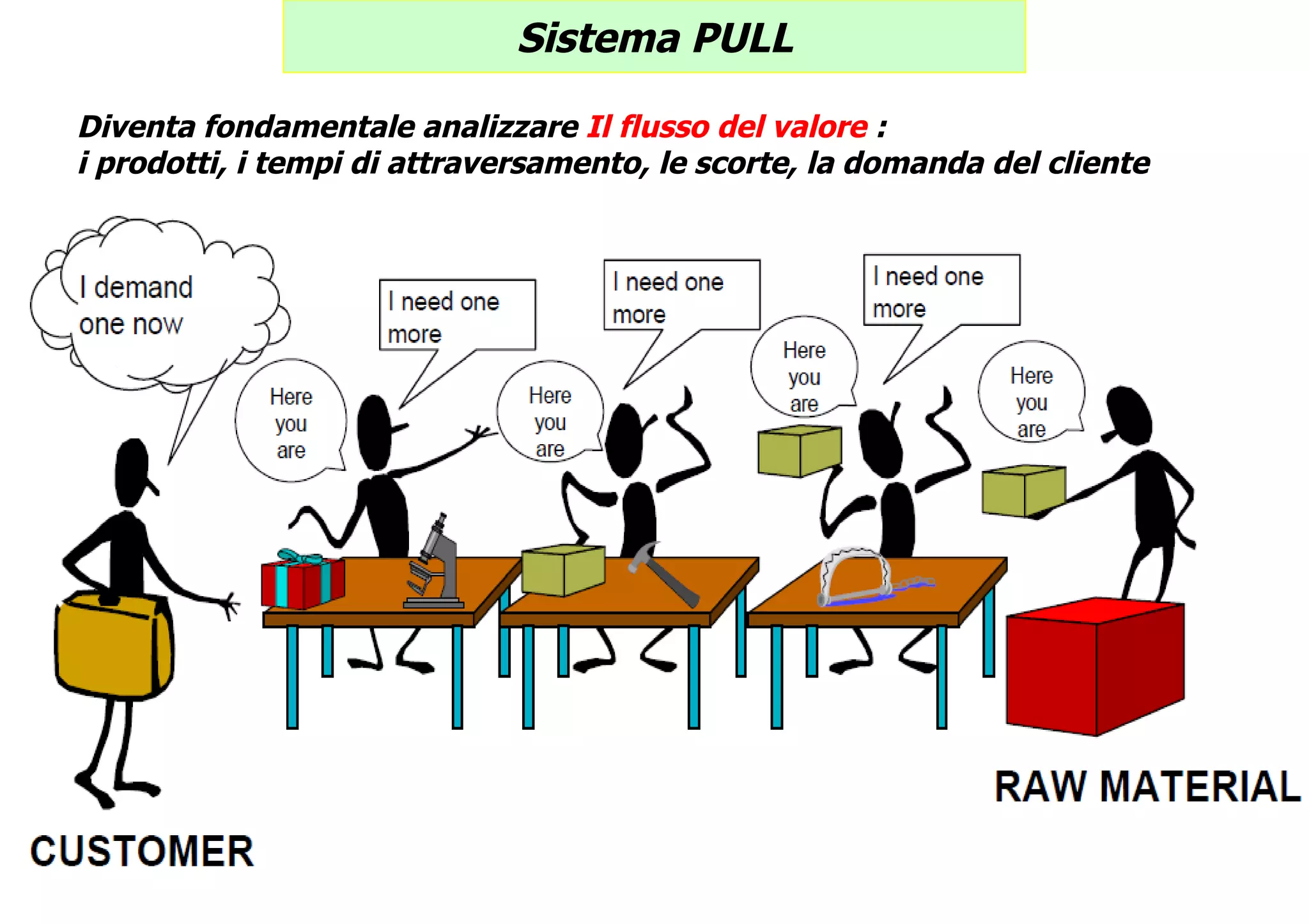 Sistema PULL Diventa fondamentale analizzare  Il flusso del valore  :  i prodotti, i tempi di attraversamento, le scorte, la domanda del cliente 