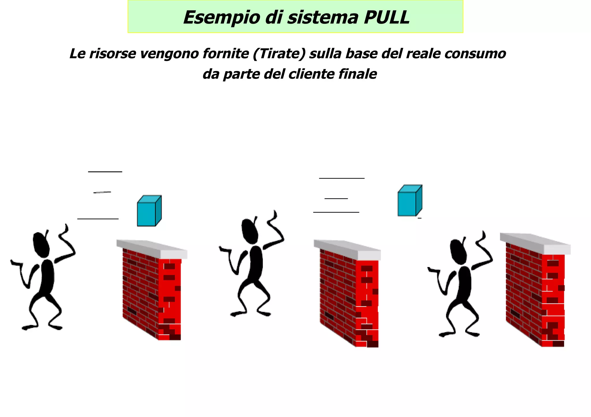 Esempio di sistema PULL Le risorse vengono fornite (Tirate) sulla base del reale consumo  da parte del cliente finale 