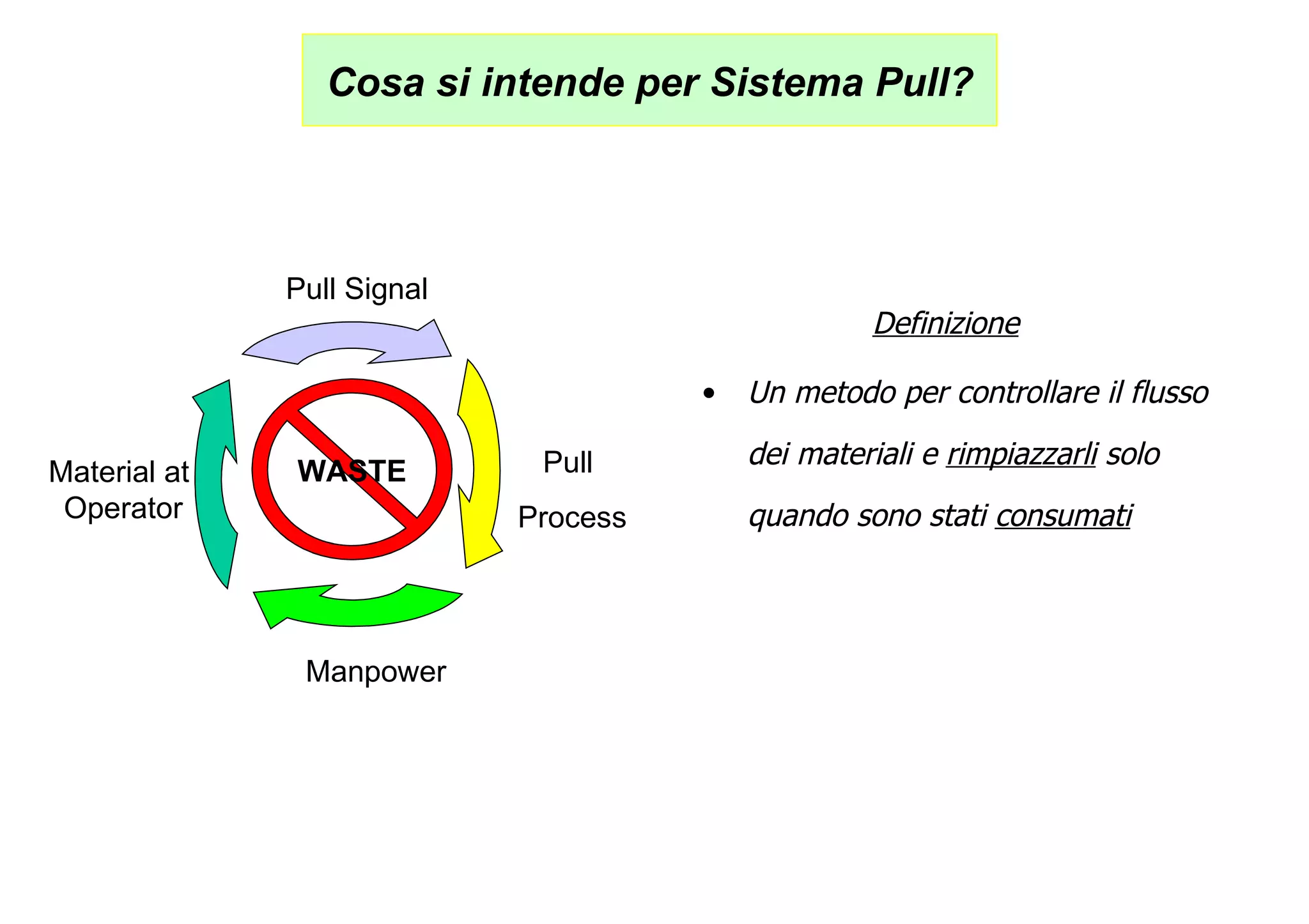 Cosa si intende per Sistema Pull? Definizione Un metodo per controllare il flusso dei materiali e  rimpiazzarli  solo quando sono stati  consumati WASTE Pull Signal Material at  Operator Manpower Pull  Process 