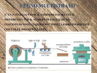 LEGNO MULTISTRATO
E’ UN PANNELLO COME IL COMPENSATO, DA CUI SI
DIFFERENZIA PER IL NUMERO DI FOGLI CHE LO
COSTIOTUISCONO, CINQUE O PIU’ FOGLI A FIBRE INCROCIATE
CON COLLE IDROREPELLENTI
 