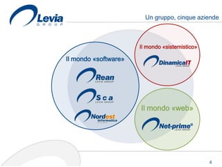 Un gruppo, cinque aziende



                      Il mondo «sistemistico»

Il mondo «software»




                      Il mondo «web»




                                                4
 