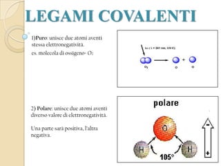 LEGAMI COVALENTI
1)Puro: unisce due atomi aventi
stessa elettronegatività.
es. molecola di ossigeno= O2




2) Polare: unisce due atomi aventi
diverso valore di elettronegatività.

Una parte sarà positiva, l’altra
negativa.
 