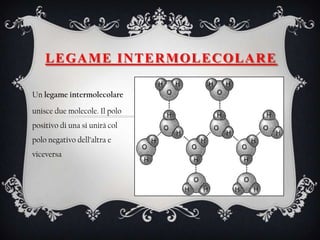 LEGAME IN TER MOLEC OLARE

Un legame intermolecolare

unisce due molecole. Il polo
positivo di una si unirà col
polo negativo dell’altra e
viceversa
 