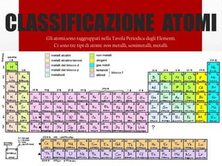 CLASSIFICAZIONE ATOMI
    Gli atomi,sono raggruppati nella Tavola Periodica degli Elementi.
        Ci sono tre tipi di atomi: non metalli, semimetalli, metalli.
 