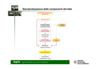 Standardizzazione delle componenti del latte
 