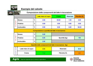 Esempio del calcolo
Latte intero di capra Crema Retentato Fibruline XL
Grasso % 4.90 68.00 1.50 0.00
Proteina % 4.00 3.00 9.00 0.00
Inulina/altro % 0.00 0.00 0.00 96.00
Composizione delle componenti del latte in lavorazione
I
N
P
U
T
Composizione e quantità del latte in lavorazione
Grasso % 9.00
Proteina % 8.00 100
Inulina/altro % 2.00
2.83 83.9
11.2 2.1
Quantità delle componenti del latte in lavorazione (kg)
O
U
T
P
U
T
Latte intero di capra Retentato
Crema Fibruline XL
I
N
P
U
T
Quantità (kg)
 
