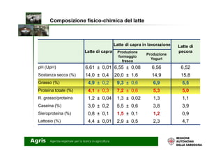 Latte di capra
Latte di capra in lavorazione Latte di
pecoraProduzione
formaggio
fresco
Produzione
Yogurt
pH (UpH) 6,61 ± 0,01 6,55 ± 0,08 6,56 6,52
Sostanza secca (%) 14,0 ± 0,4 20,0 ± 1,6 14,9 15,8
Composizione fisico-chimica del latte
Grasso (%) 4,9 ± 0,2 9,3 ± 0,6 6,9 5,5
Proteina totale (%) 4,1 ± 0,3 7,2 ± 0,6 5,3 5,0
R. grasso/proteina 1,2 ± 0,04 1,3 ± 0,02 1,3 1,1
Caseina (%) 3,0 ± 0,2 5,5 ± 0,6 3,8 3,9
Sieroproteina (%) 0,8 ± 0,1 1,5 ± 0,1 1,2 0,9
Lattosio (%) 4,4 ± 0,01 2,9 ± 0,5 2,3 4,7
 