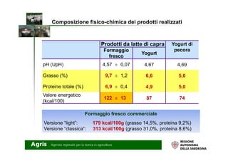 Prodotti da latte di capra Yogurt di
pecoraFormaggio
fresco
Yogurt
pH (UpH) 4,57 ± 0,07 4,67 4,69
Grasso (%) 9,7 ± 1,2 6,6 5,0
Composizione fisico-chimica dei prodotti realizzati
Proteine totale (%) 6,9 ± 0,4 4,9 5,0
Valore energetico
(kcal/100)
122 ± 13 87 74
Formaggio fresco commerciale
Versione “light”: 179 kcal/100g (grasso 14,5%, proteina 9,2%)
Versione “classica”: 313 kcal/100g (grasso 31,0%, proteina 8,6%)
 