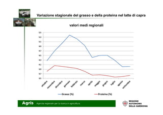 Variazione stagionale del grasso e della proteina nel latte di capra
4.5
4.7
4.9
5.1
5.3
5.5
valori medi regionali
3.5
3.7
3.9
4.1
4.3
Grasso (%) Proteina (%)
 